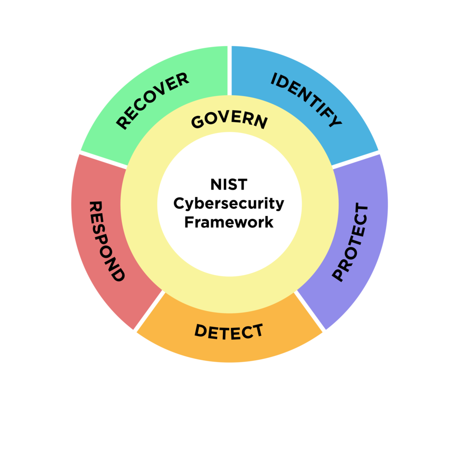 Source: https://www.nist.gov/image/nist-cybersecurity-framework-20